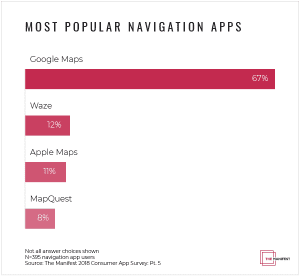 most popular navigation apps